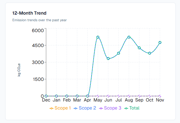 Emissions trends chart showing tracking over time