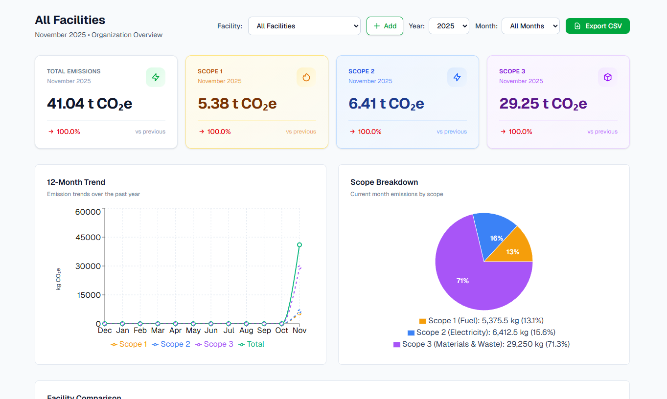 Dashboard overview showing emissions tracking, summary cards, and charts